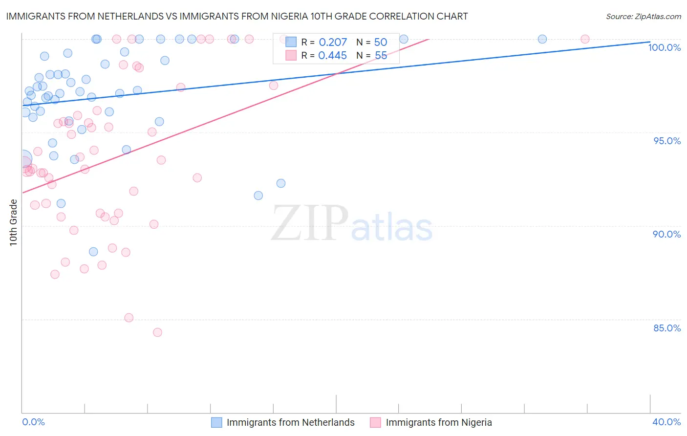 Immigrants from Netherlands vs Immigrants from Nigeria 10th Grade