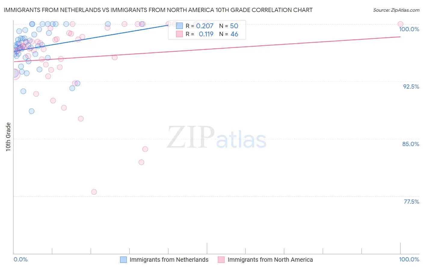 Immigrants from Netherlands vs Immigrants from North America 10th Grade