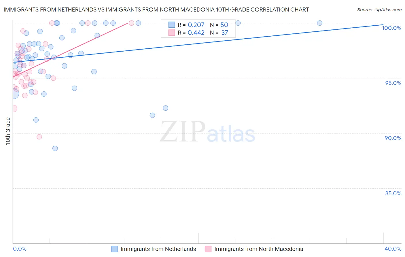 Immigrants from Netherlands vs Immigrants from North Macedonia 10th Grade