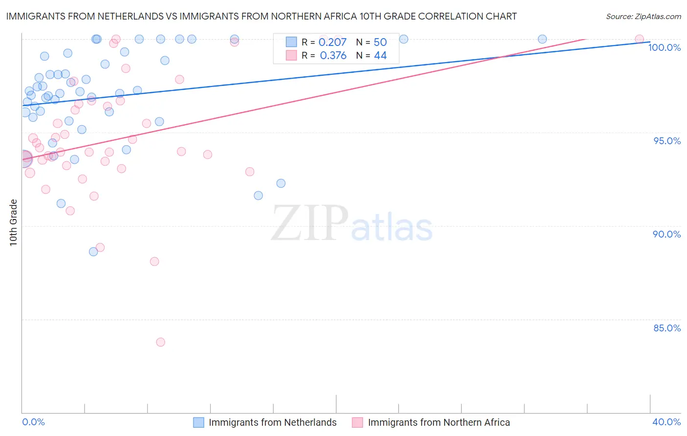 Immigrants from Netherlands vs Immigrants from Northern Africa 10th Grade