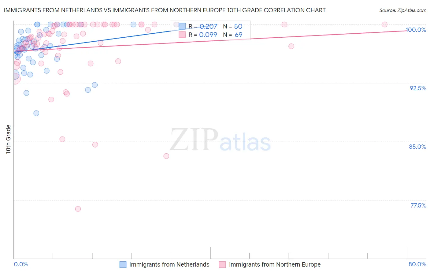 Immigrants from Netherlands vs Immigrants from Northern Europe 10th Grade