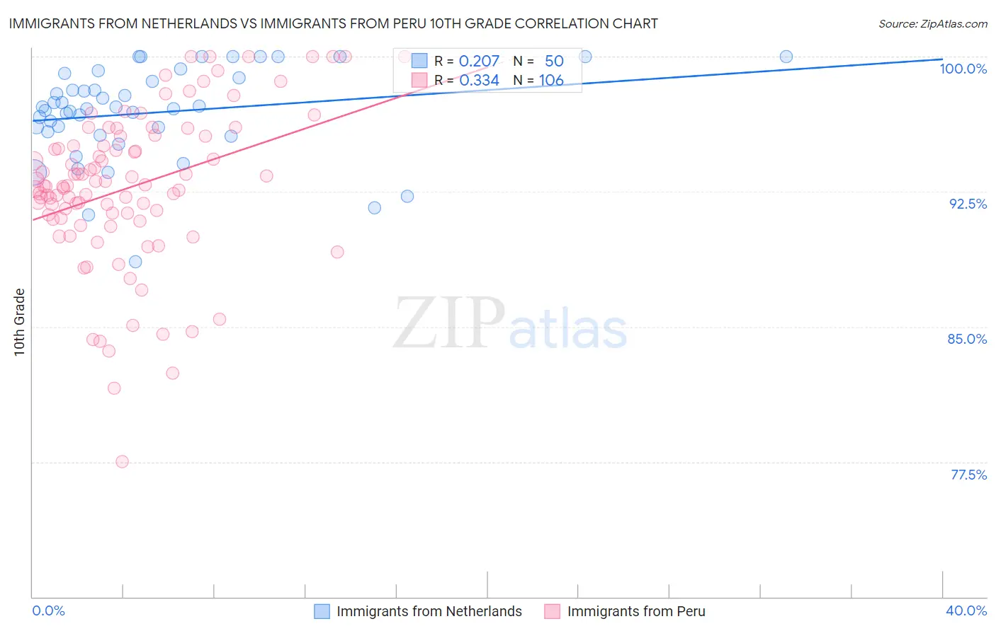 Immigrants from Netherlands vs Immigrants from Peru 10th Grade