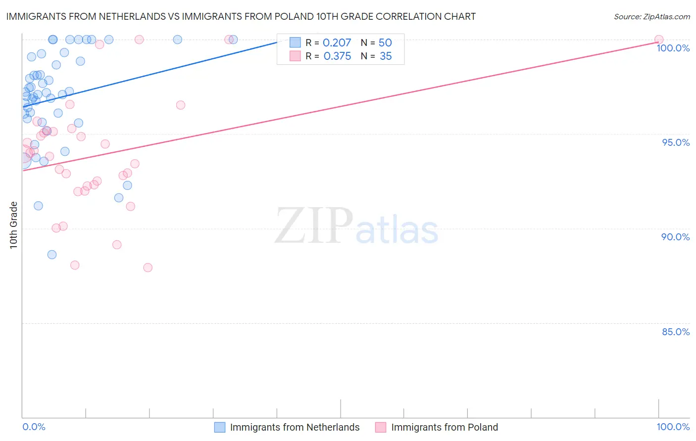 Immigrants from Netherlands vs Immigrants from Poland 10th Grade