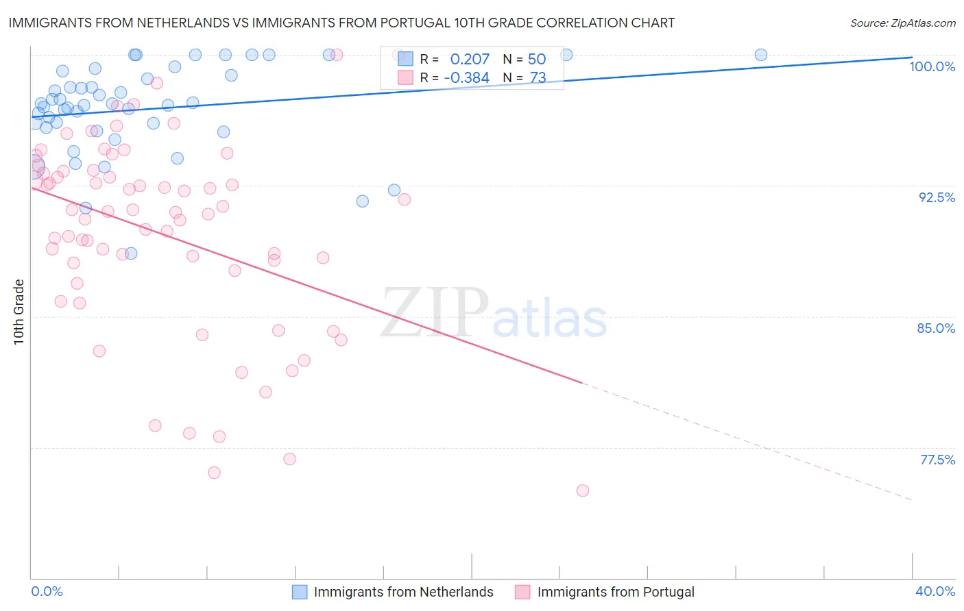 Immigrants from Netherlands vs Immigrants from Portugal 10th Grade