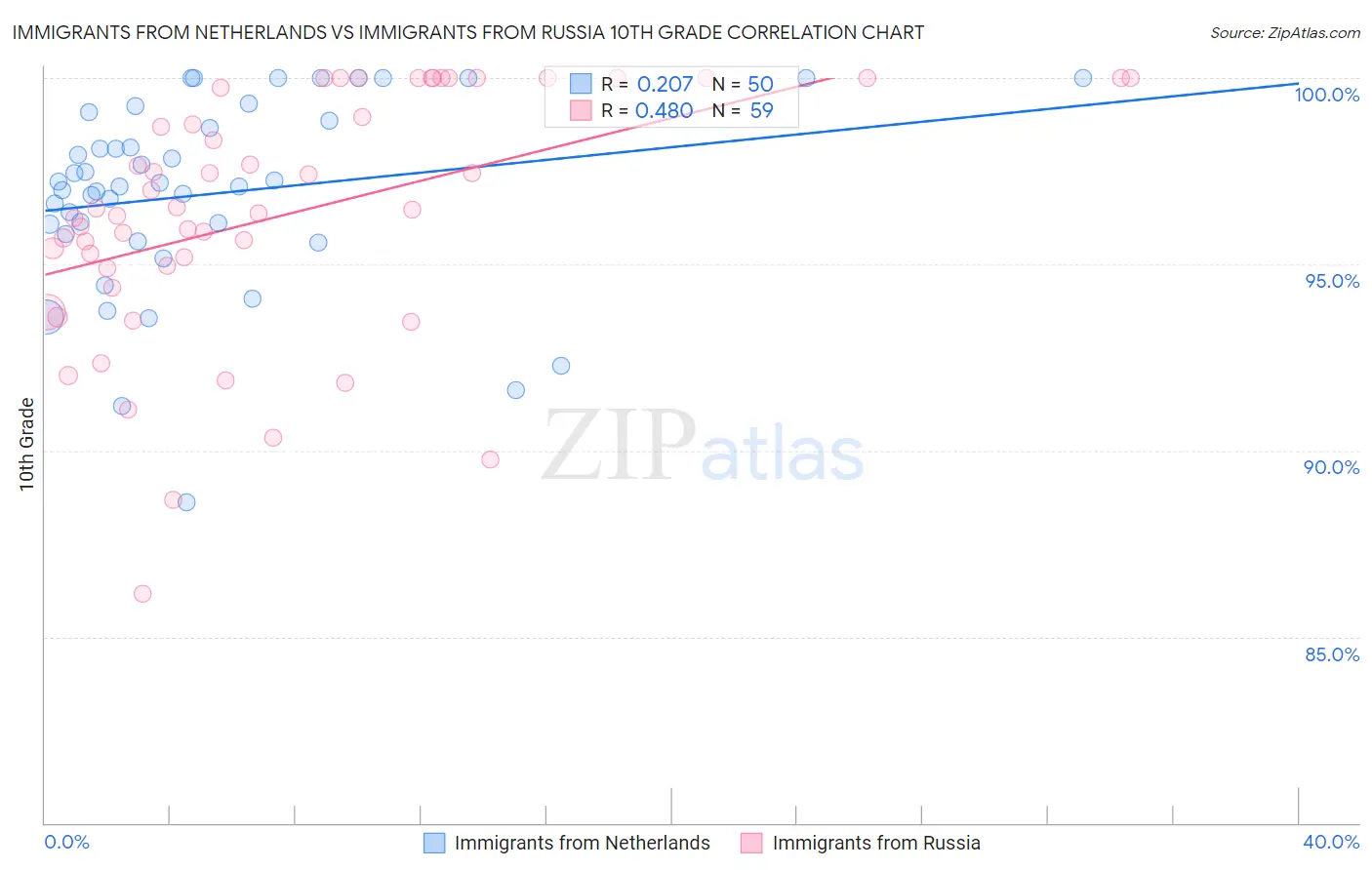 Immigrants from Netherlands vs Immigrants from Russia 10th Grade