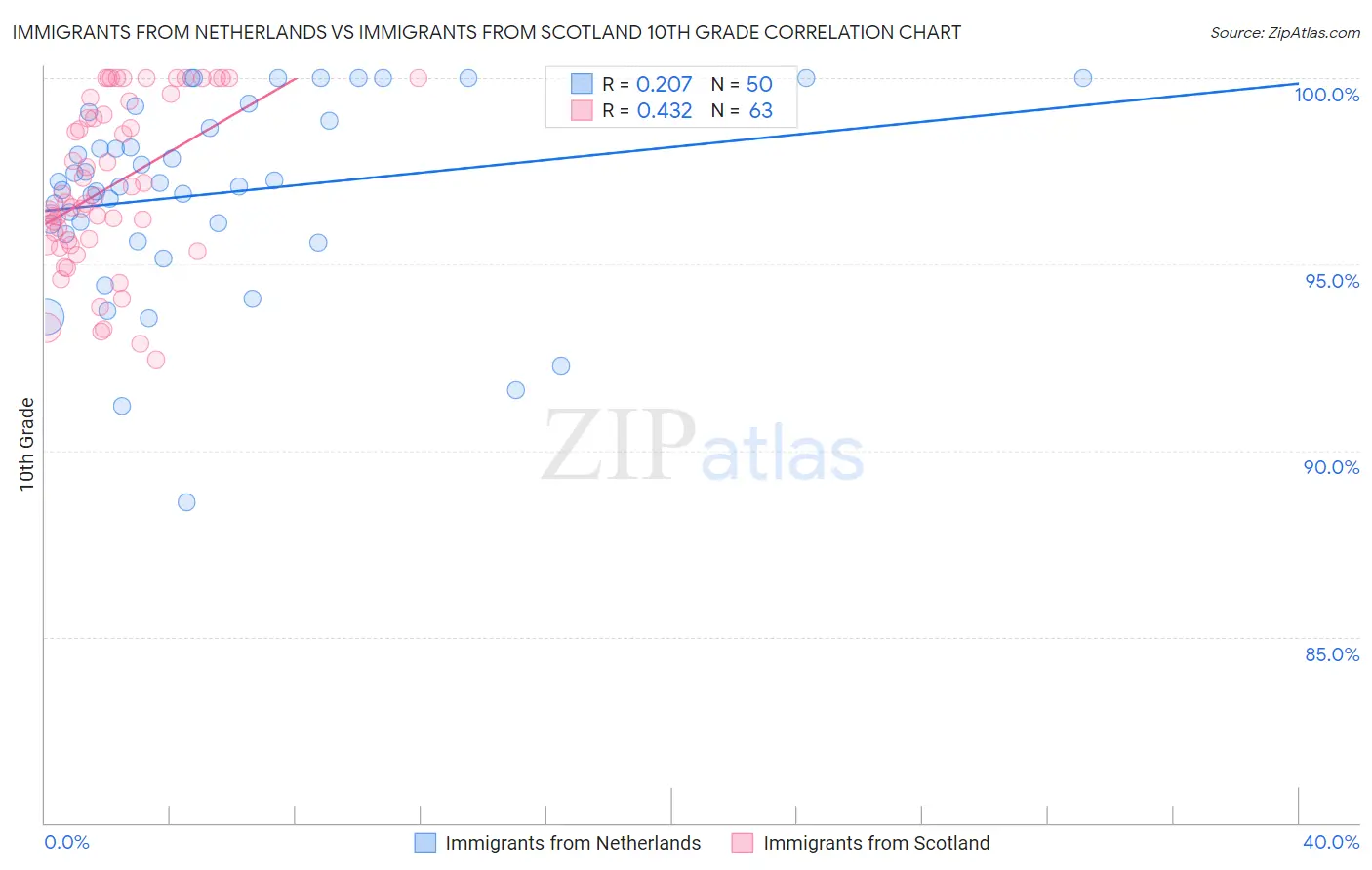 Immigrants from Netherlands vs Immigrants from Scotland 10th Grade