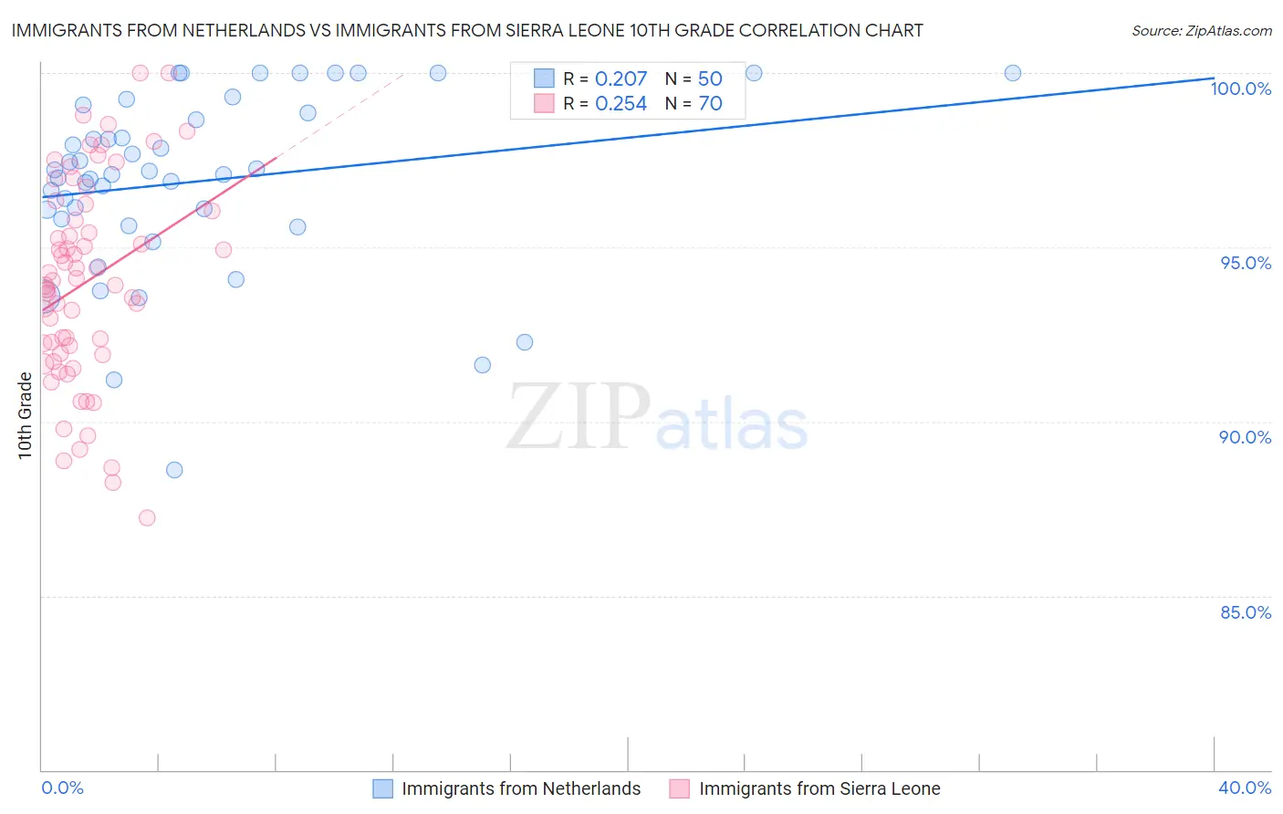 Immigrants from Netherlands vs Immigrants from Sierra Leone 10th Grade
