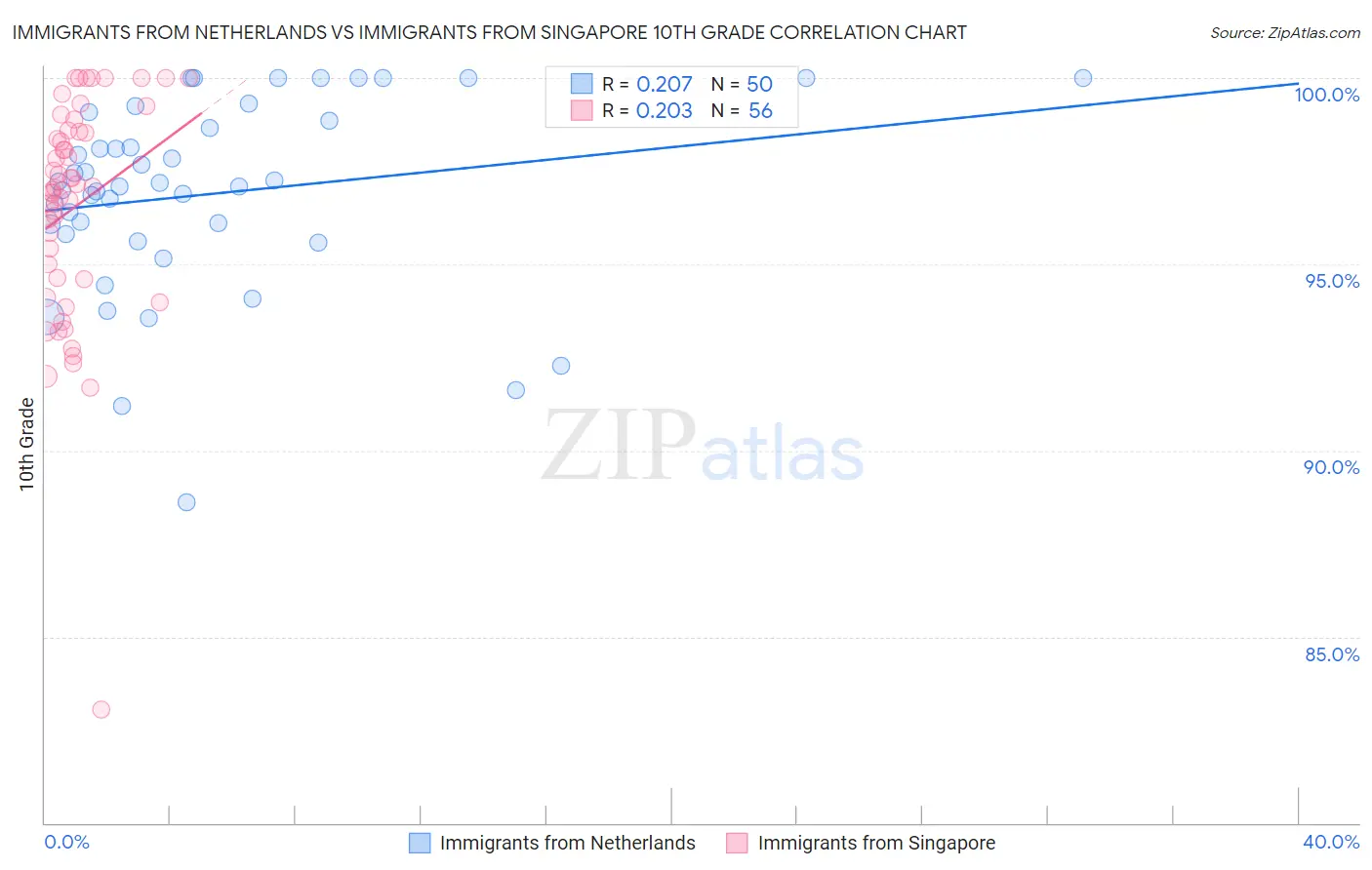 Immigrants from Netherlands vs Immigrants from Singapore 10th Grade