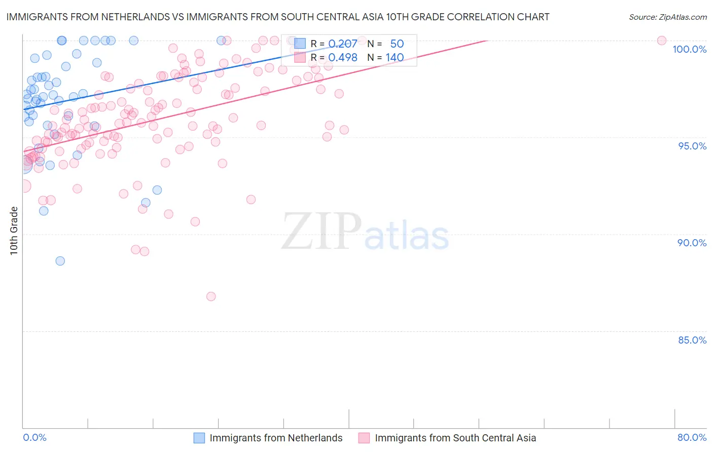 Immigrants from Netherlands vs Immigrants from South Central Asia 10th Grade