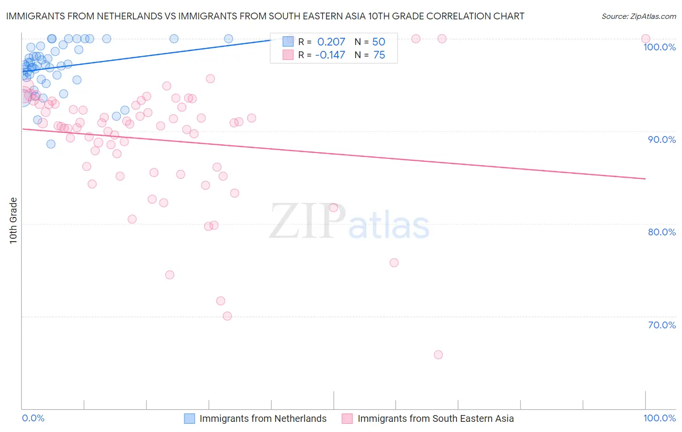 Immigrants from Netherlands vs Immigrants from South Eastern Asia 10th Grade