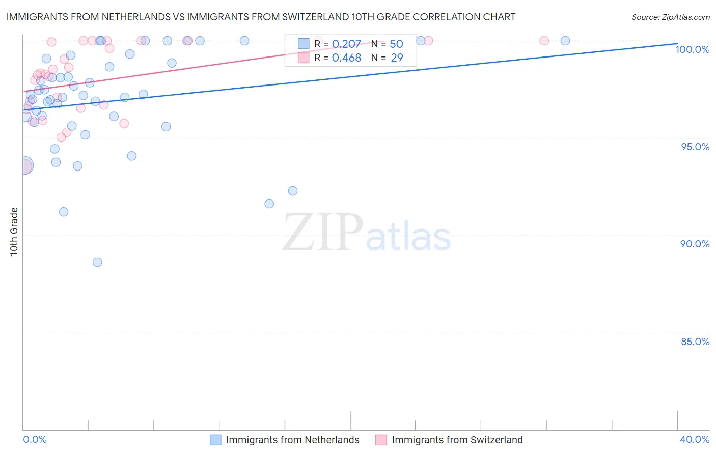 Immigrants from Netherlands vs Immigrants from Switzerland 10th Grade