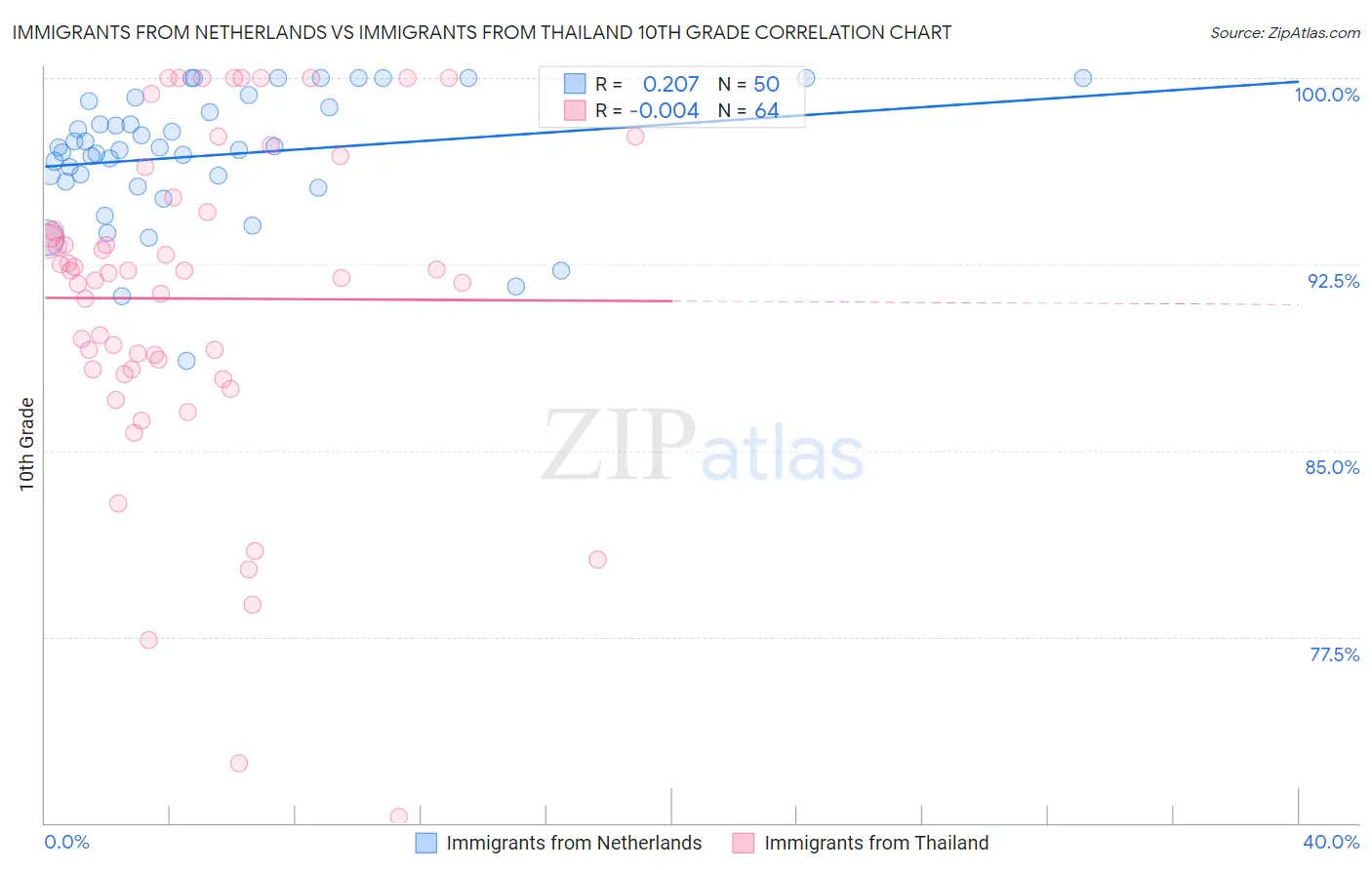 Immigrants from Netherlands vs Immigrants from Thailand 10th Grade