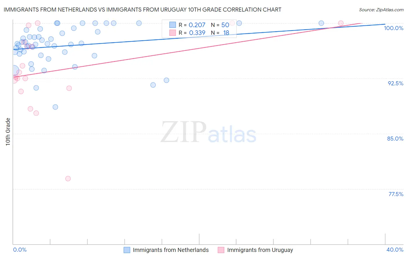 Immigrants from Netherlands vs Immigrants from Uruguay 10th Grade