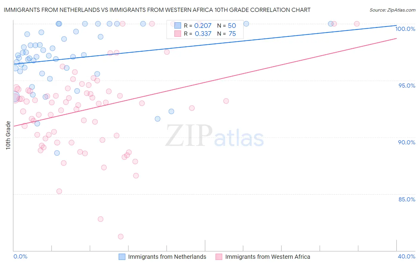 Immigrants from Netherlands vs Immigrants from Western Africa 10th Grade