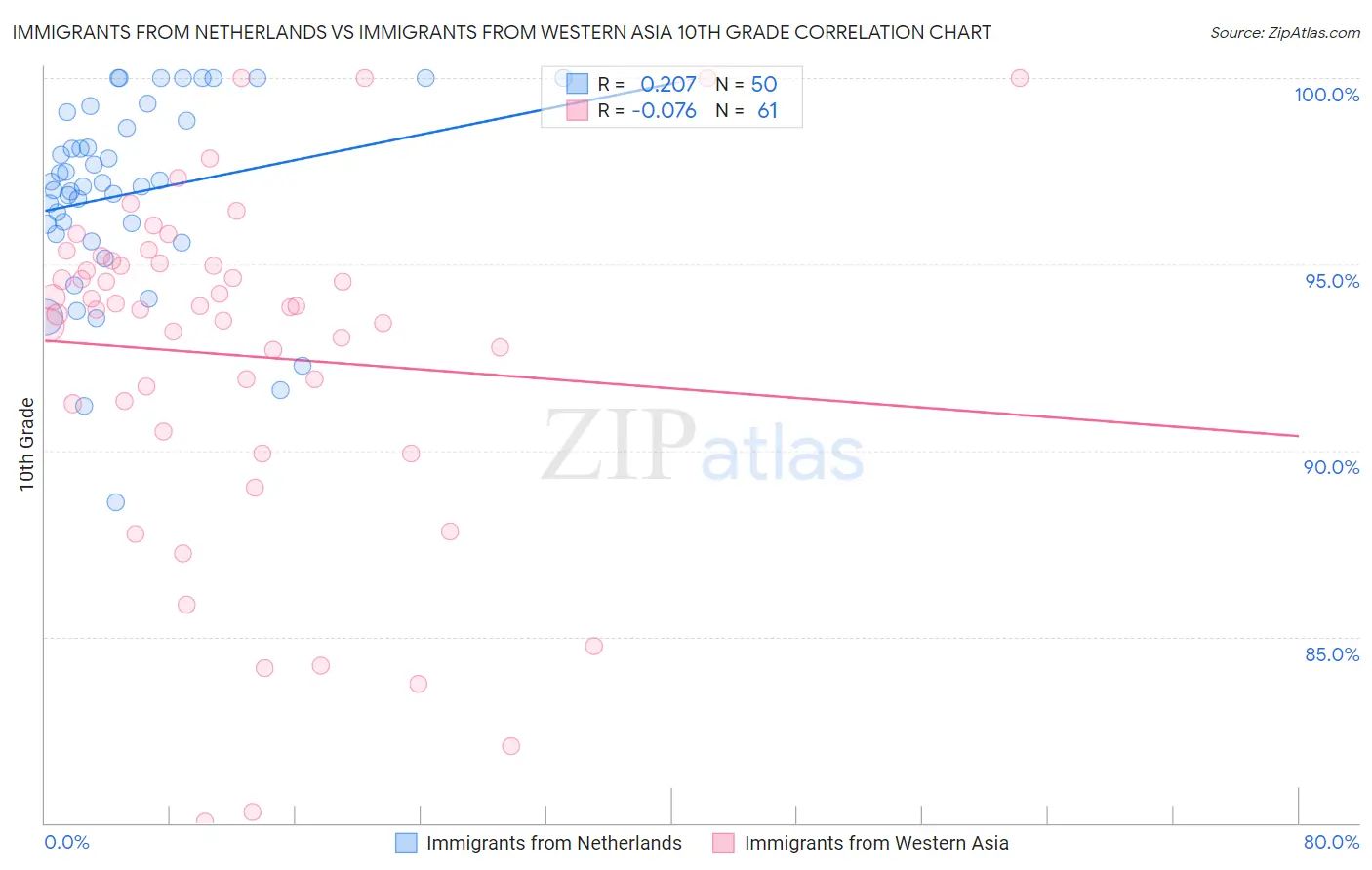 Immigrants from Netherlands vs Immigrants from Western Asia 10th Grade