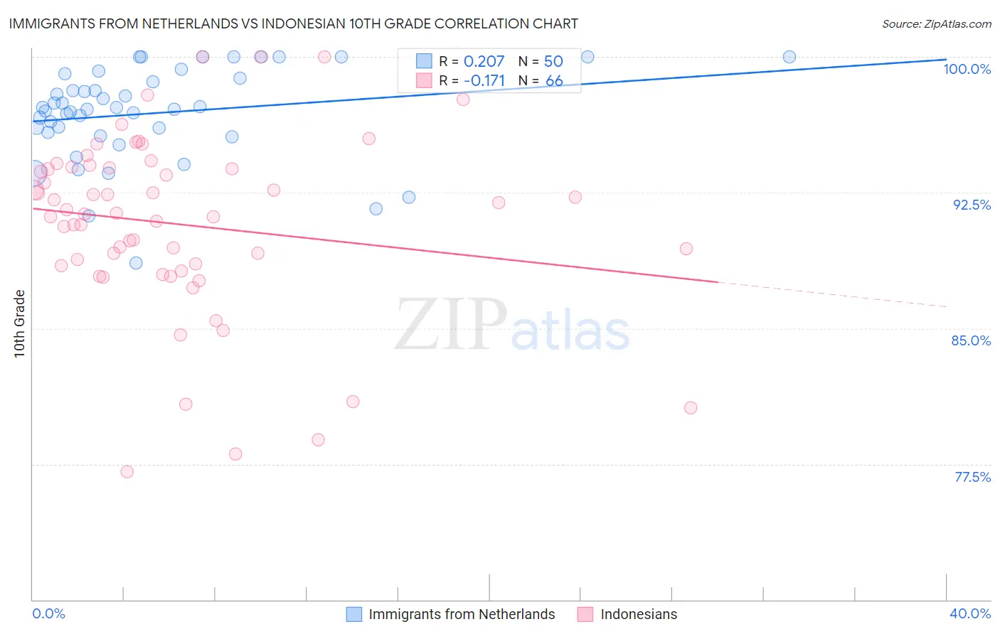 Immigrants from Netherlands vs Indonesian 10th Grade