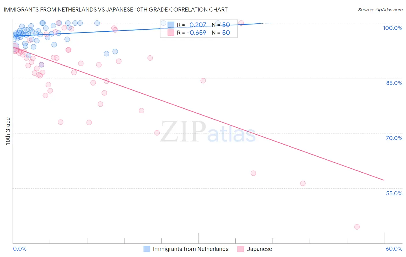 Immigrants from Netherlands vs Japanese 10th Grade