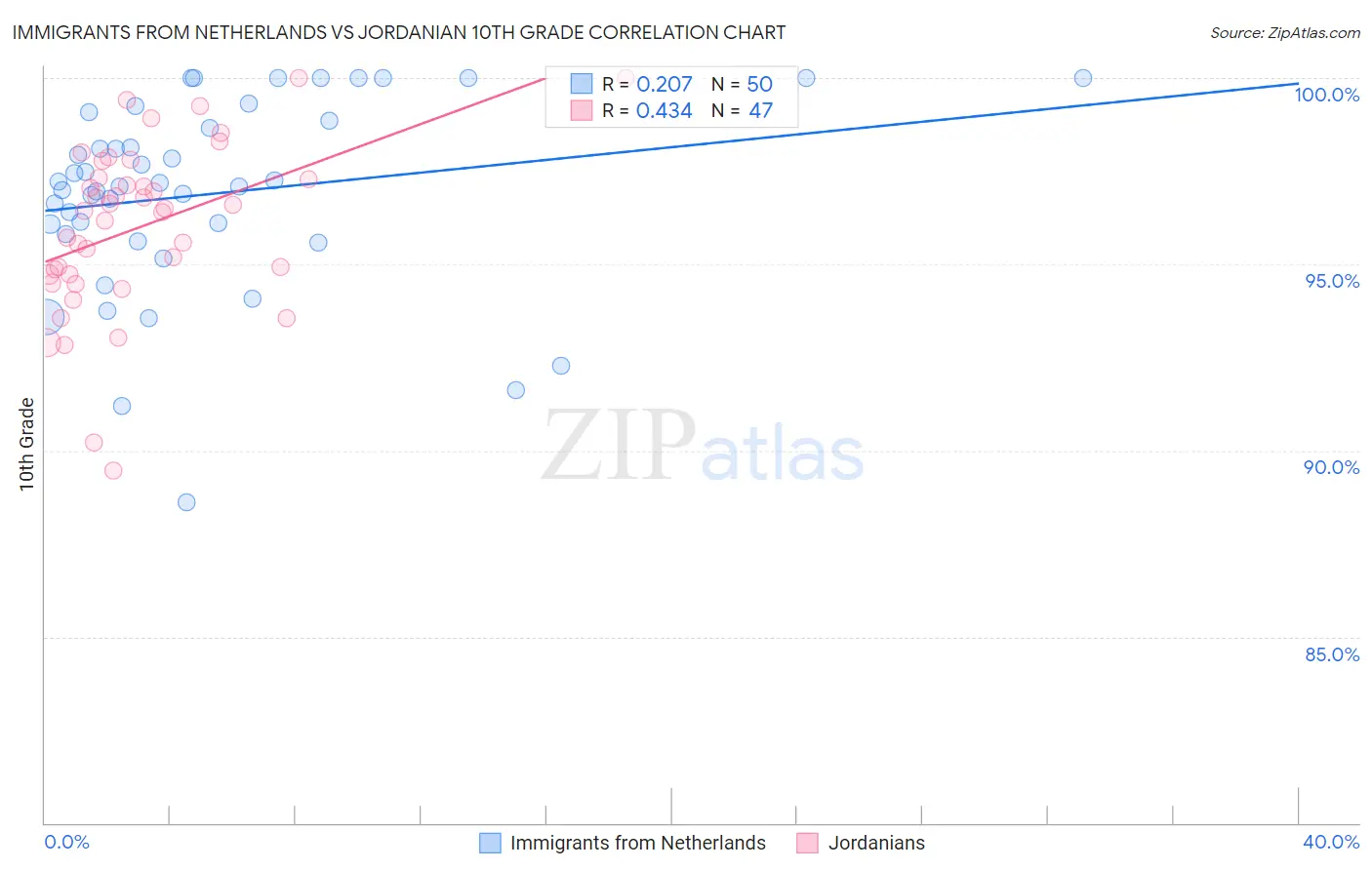 Immigrants from Netherlands vs Jordanian 10th Grade