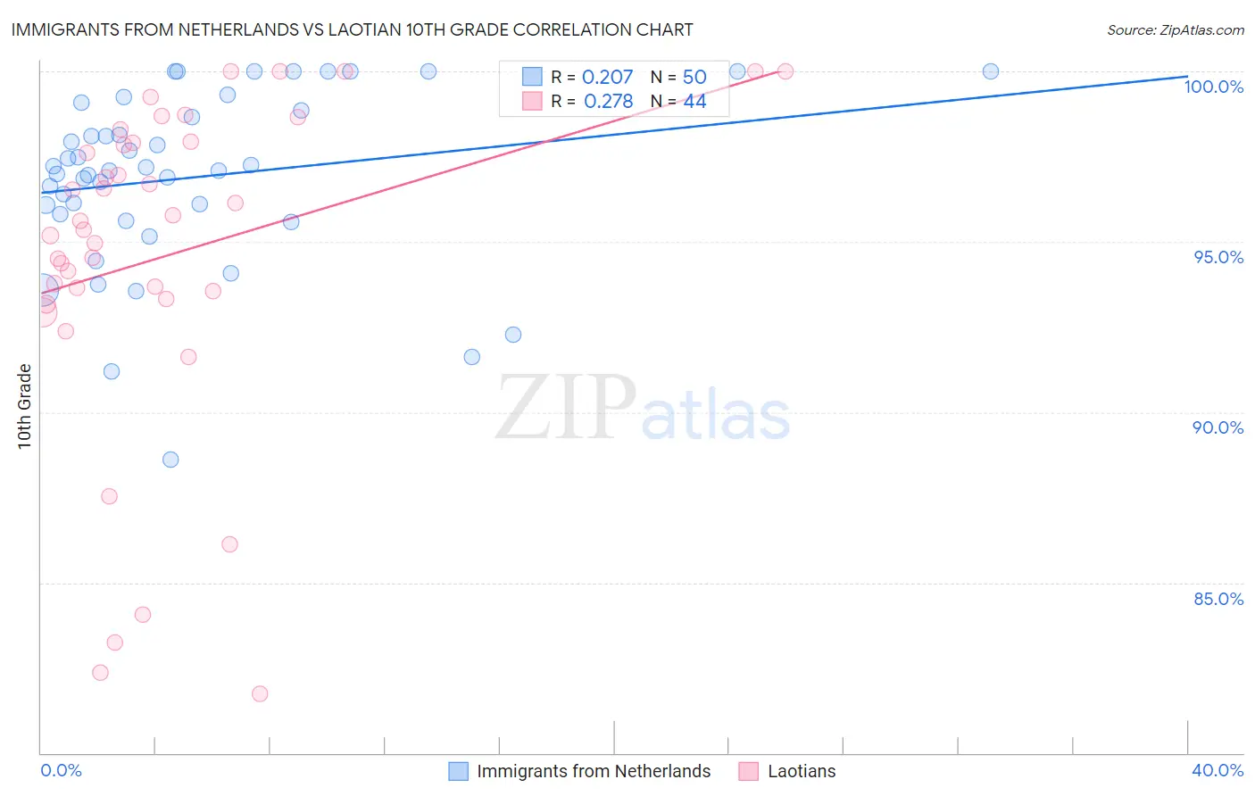 Immigrants from Netherlands vs Laotian 10th Grade