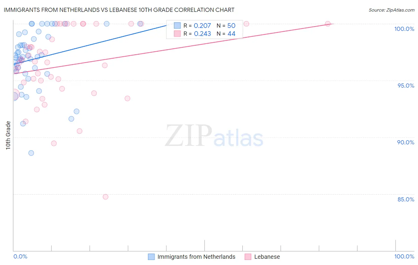 Immigrants from Netherlands vs Lebanese 10th Grade