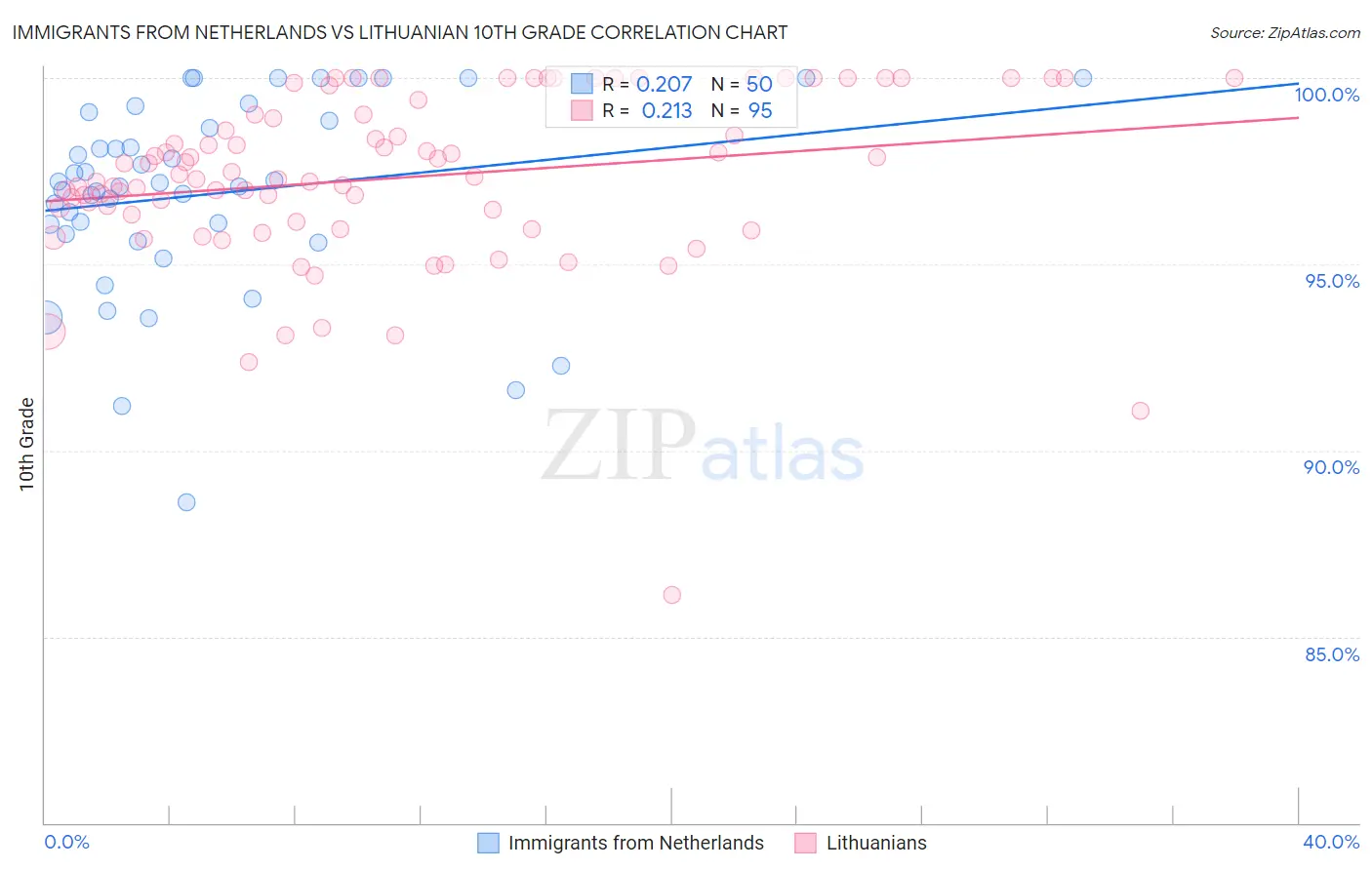 Immigrants from Netherlands vs Lithuanian 10th Grade