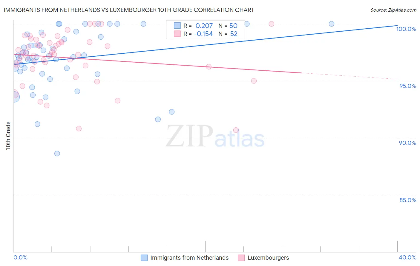 Immigrants from Netherlands vs Luxembourger 10th Grade