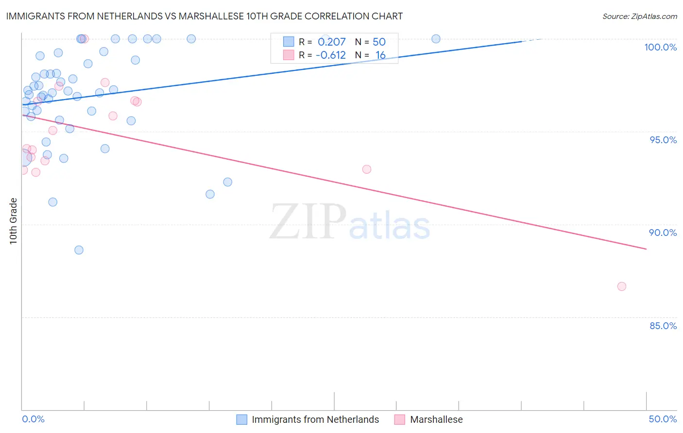 Immigrants from Netherlands vs Marshallese 10th Grade