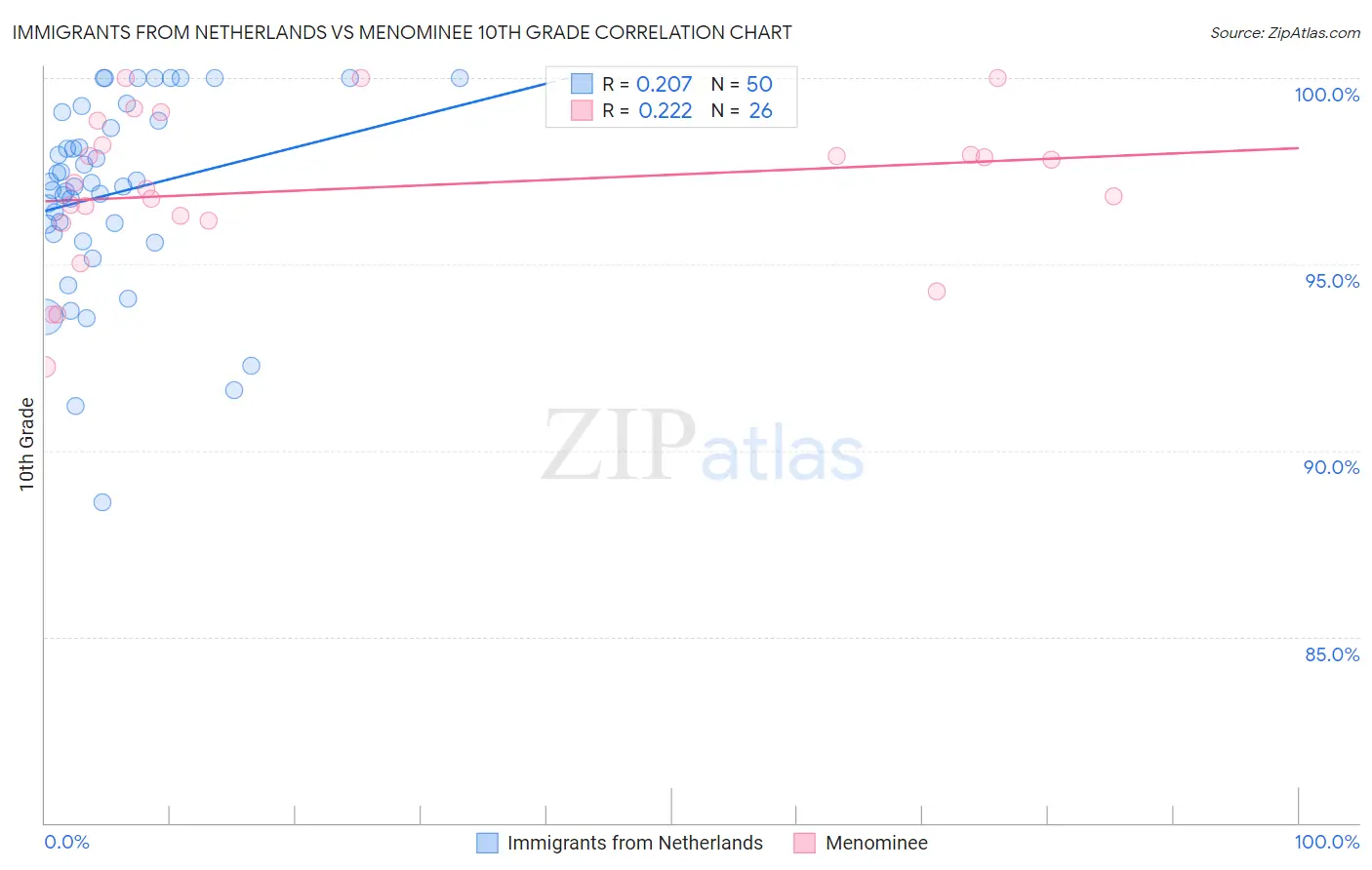 Immigrants from Netherlands vs Menominee 10th Grade