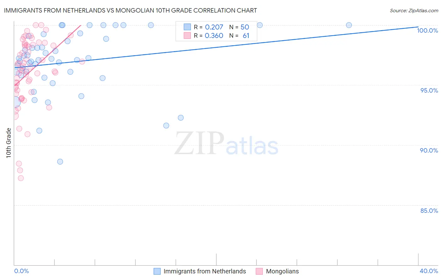 Immigrants from Netherlands vs Mongolian 10th Grade