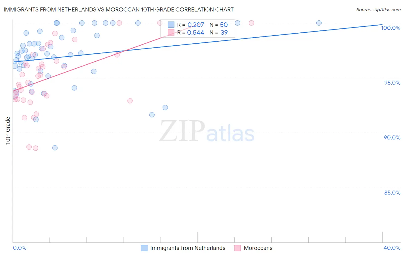 Immigrants from Netherlands vs Moroccan 10th Grade