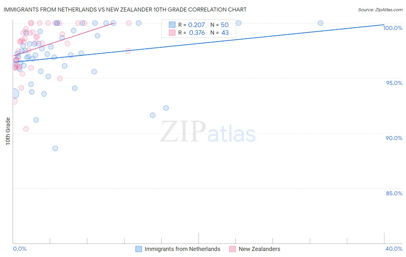 Immigrants from Netherlands vs New Zealander 10th Grade