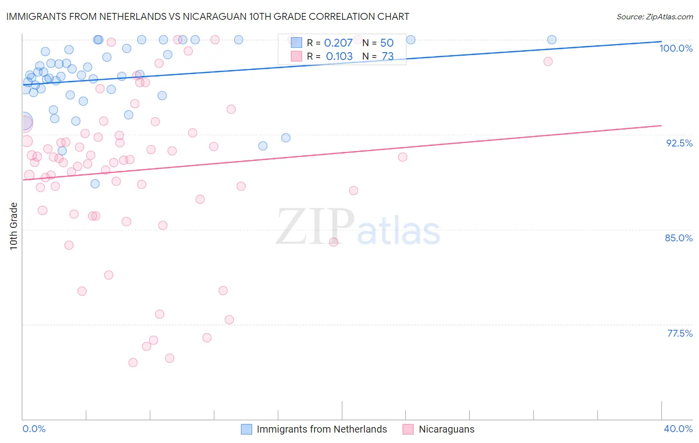 Immigrants from Netherlands vs Nicaraguan 10th Grade