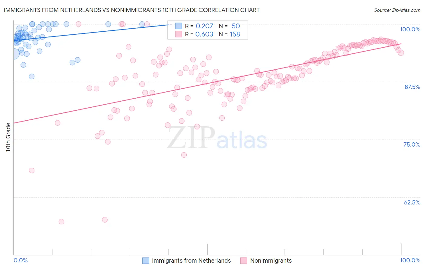 Immigrants from Netherlands vs Nonimmigrants 10th Grade