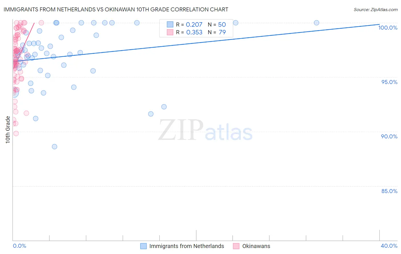 Immigrants from Netherlands vs Okinawan 10th Grade