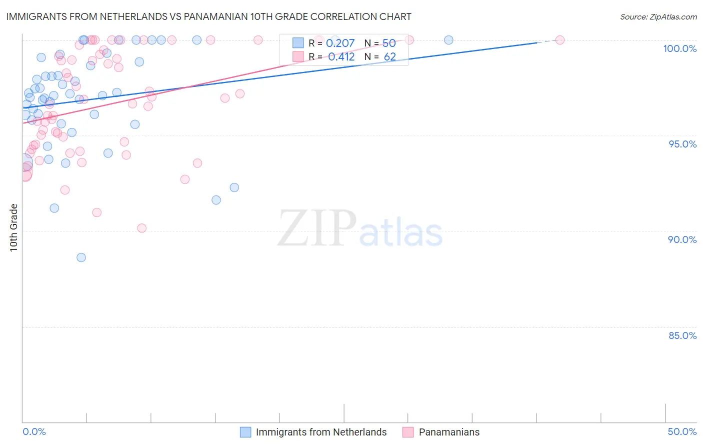 Immigrants from Netherlands vs Panamanian 10th Grade