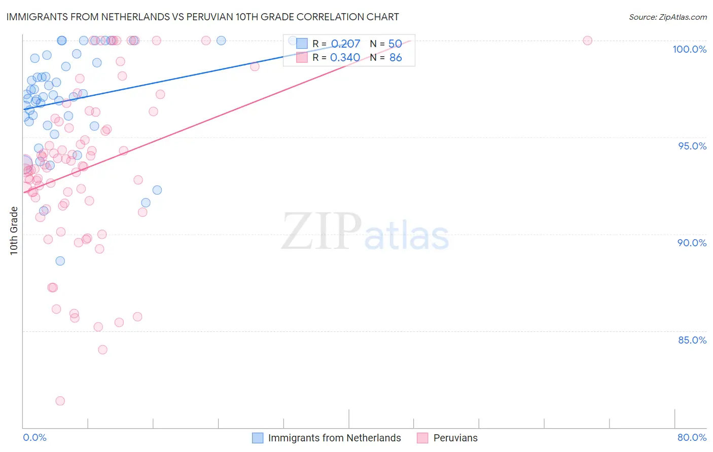 Immigrants from Netherlands vs Peruvian 10th Grade