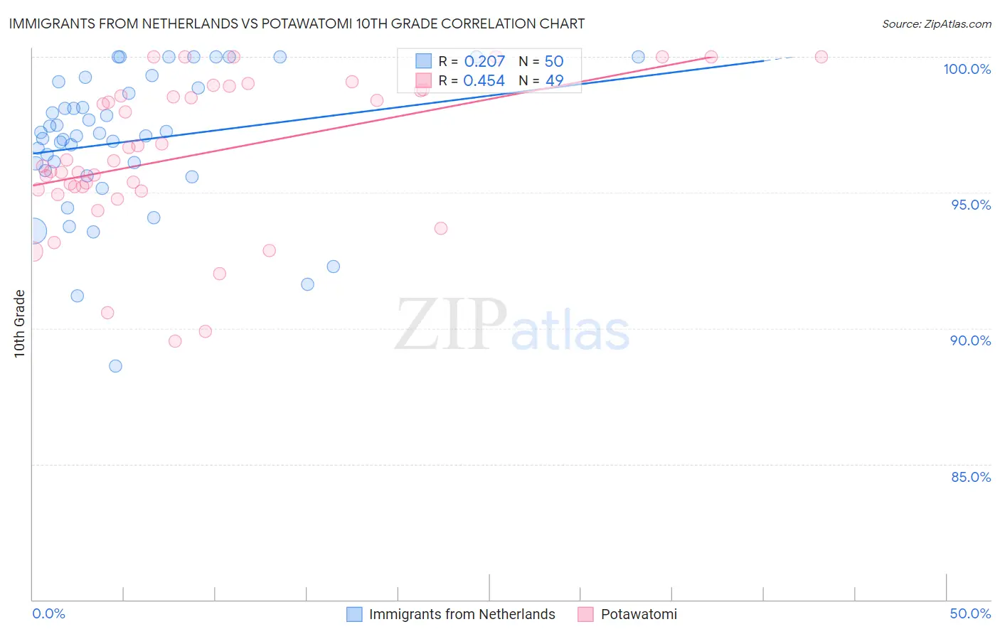 Immigrants from Netherlands vs Potawatomi 10th Grade