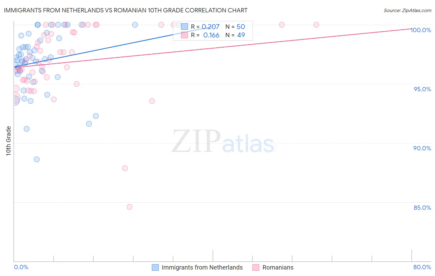 Immigrants from Netherlands vs Romanian 10th Grade