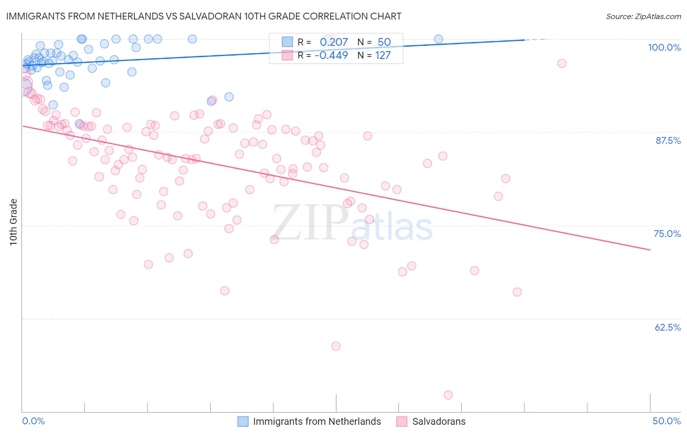 Immigrants from Netherlands vs Salvadoran 10th Grade