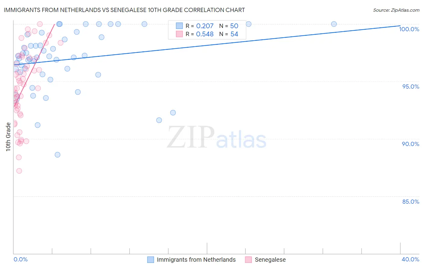 Immigrants from Netherlands vs Senegalese 10th Grade