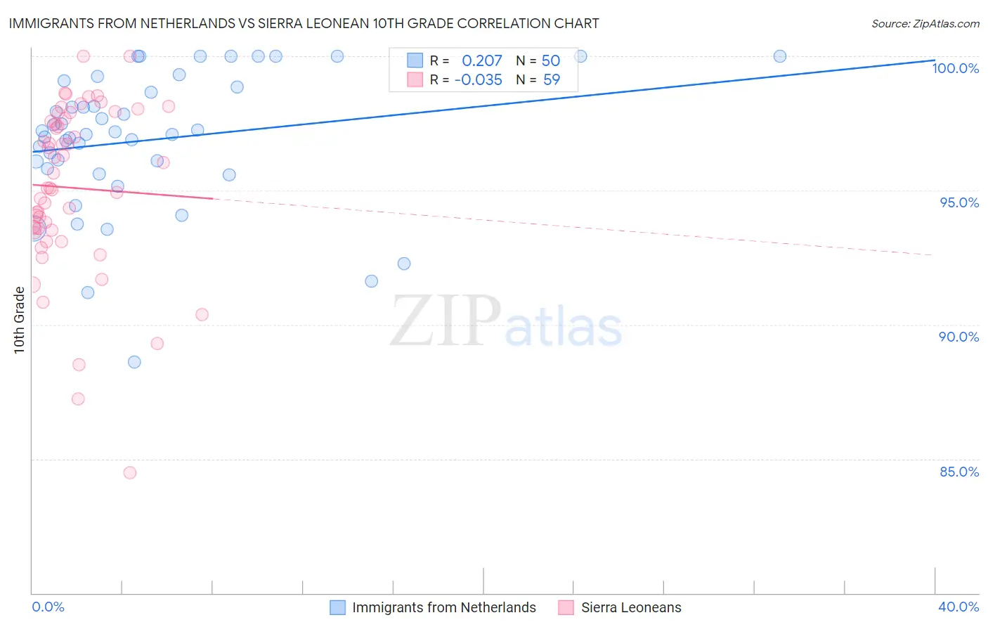 Immigrants from Netherlands vs Sierra Leonean 10th Grade