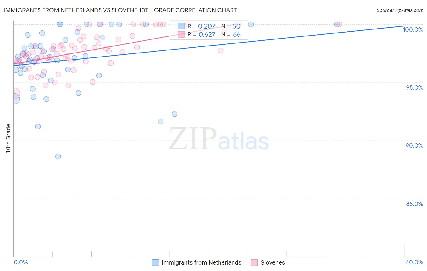 Immigrants from Netherlands vs Slovene 10th Grade