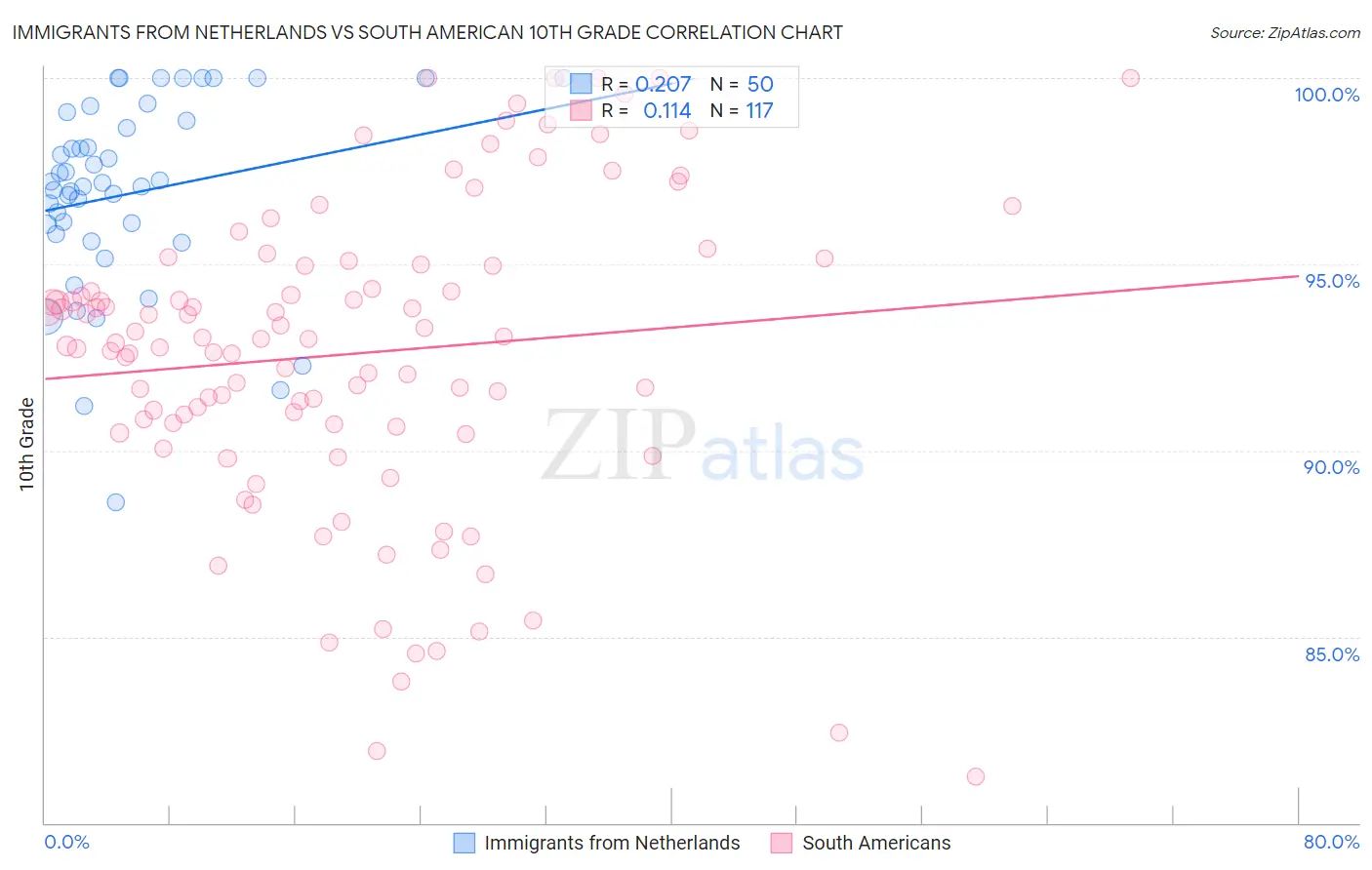 Immigrants from Netherlands vs South American 10th Grade