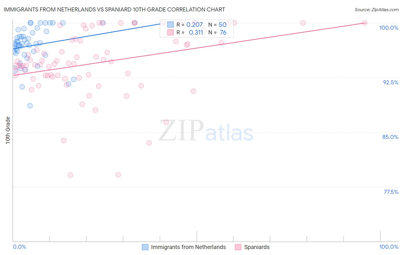 Immigrants from Netherlands vs Spaniard 10th Grade