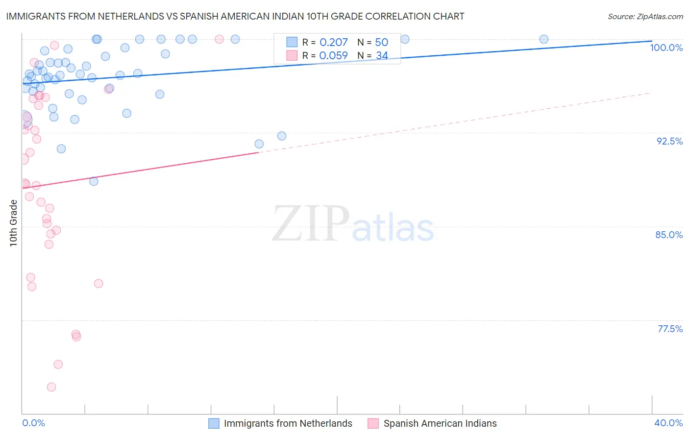 Immigrants from Netherlands vs Spanish American Indian 10th Grade