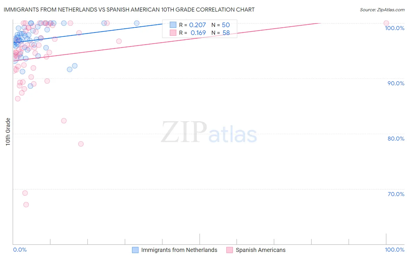 Immigrants from Netherlands vs Spanish American 10th Grade