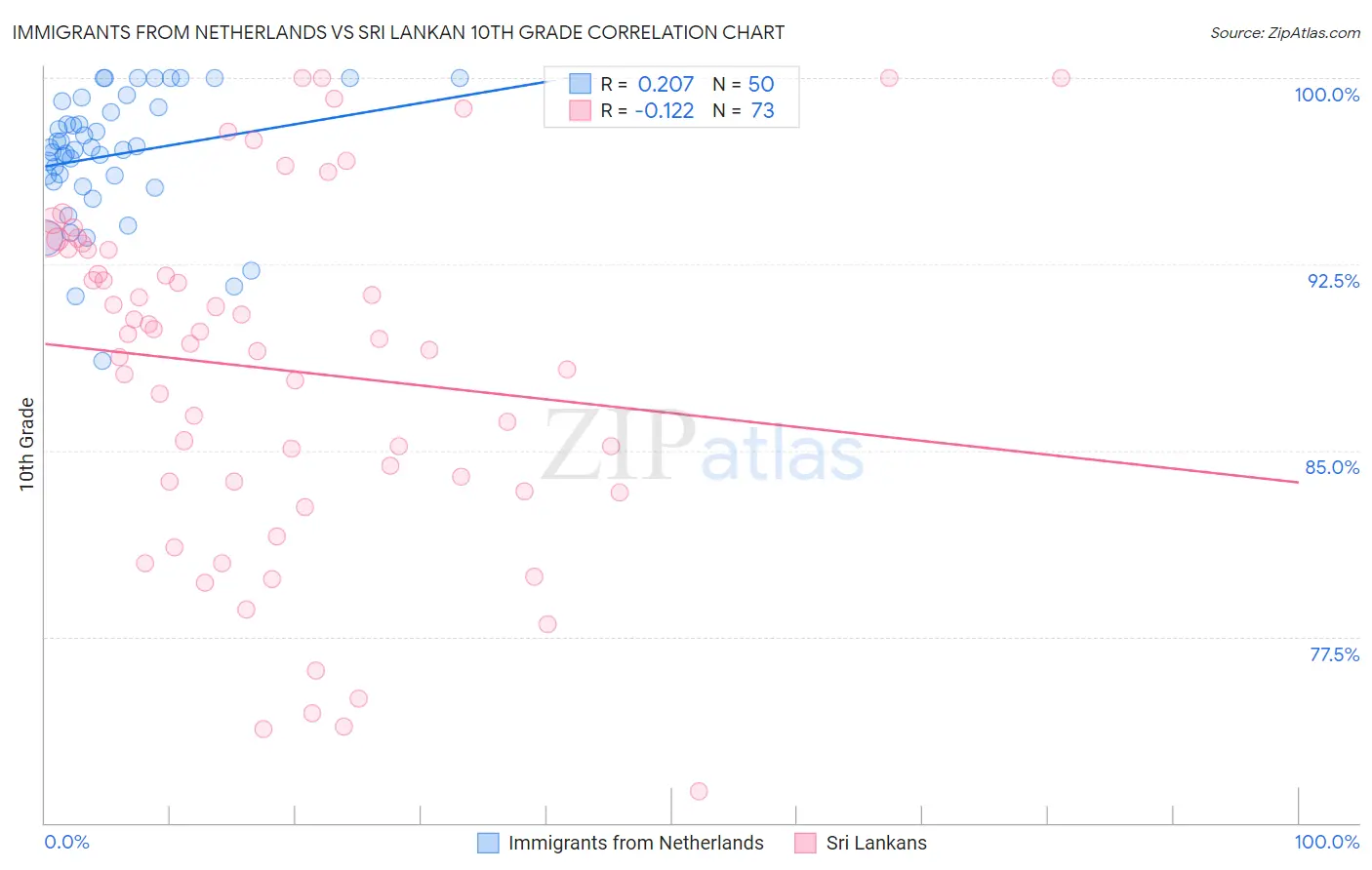 Immigrants from Netherlands vs Sri Lankan 10th Grade