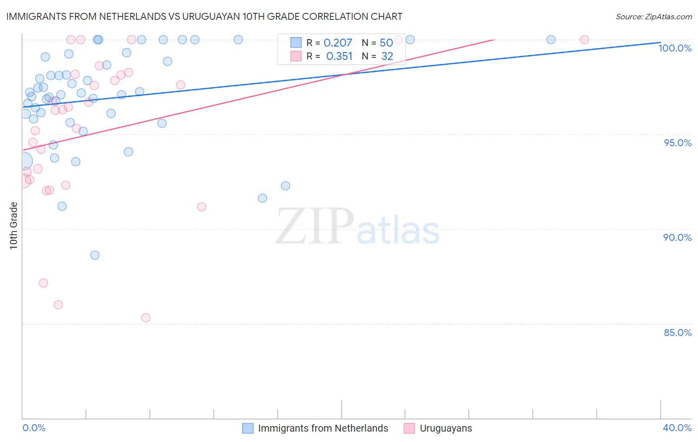 Immigrants from Netherlands vs Uruguayan 10th Grade