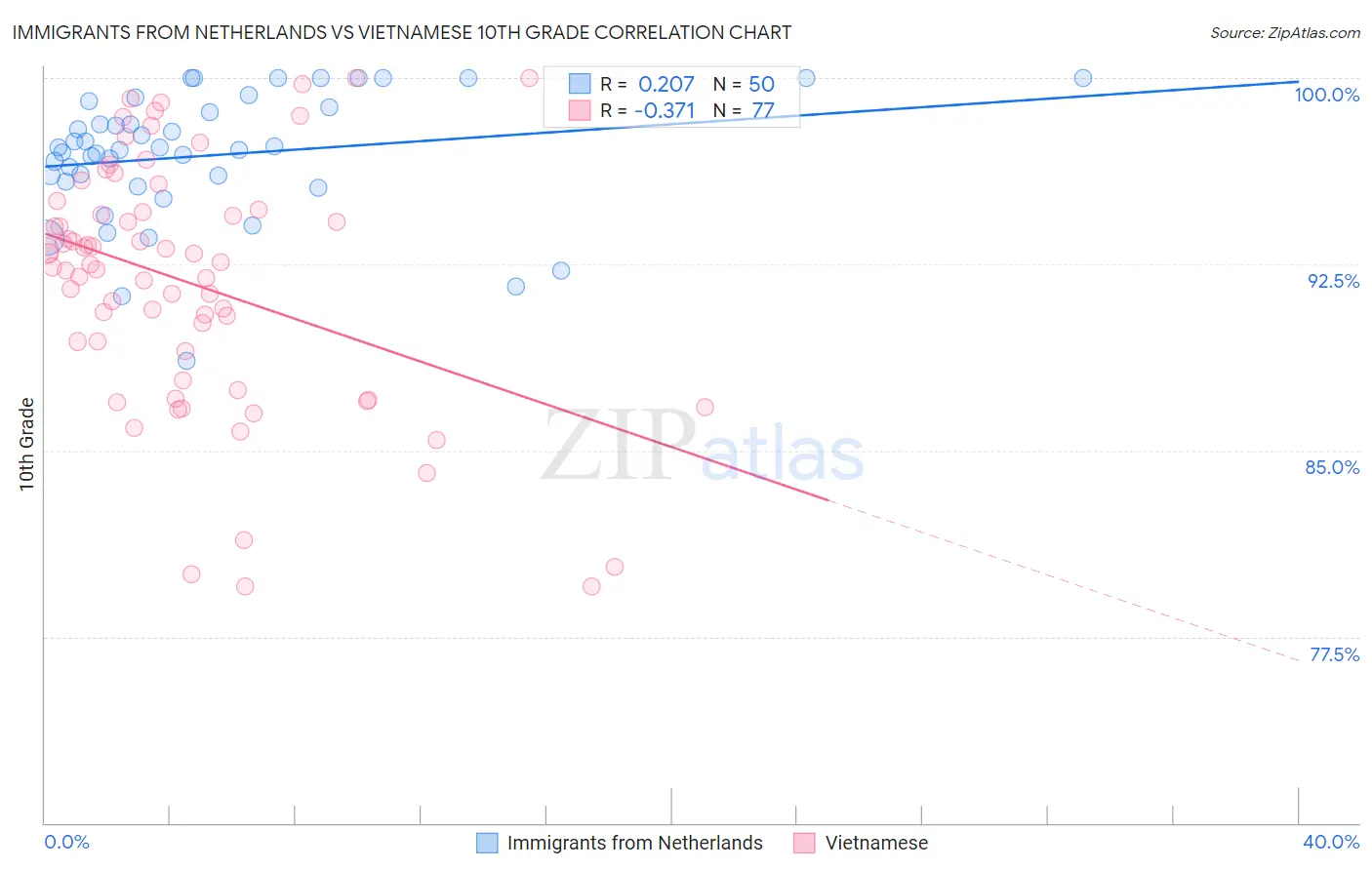 Immigrants from Netherlands vs Vietnamese 10th Grade