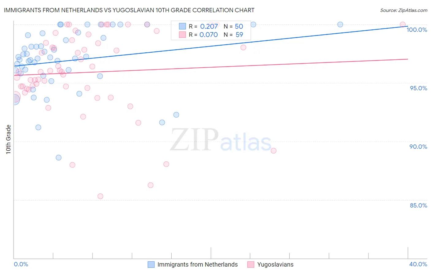 Immigrants from Netherlands vs Yugoslavian 10th Grade